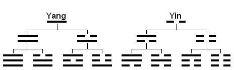 Eight Trigrams are the basis to form the 64 hexagrams that make up the I-Ching